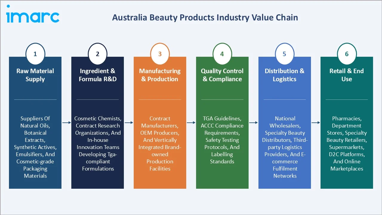 Australia Beauty Products Market Value Chain