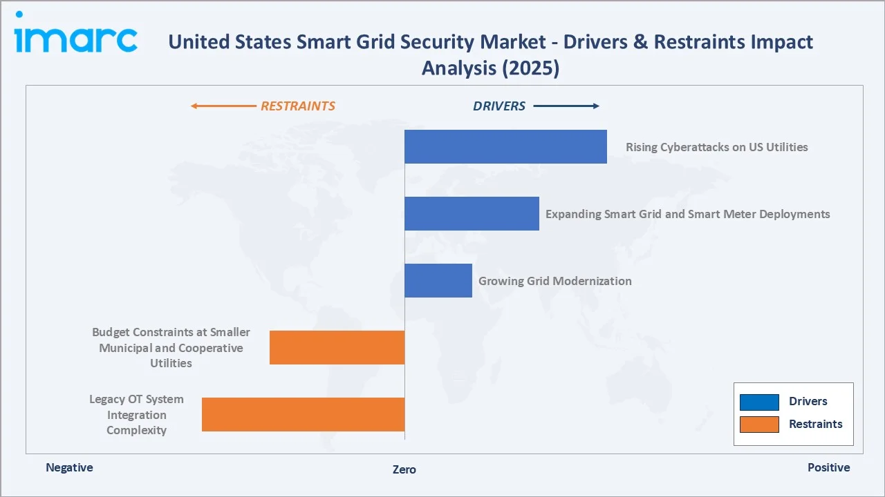 United States Smart Grid Security Market Drivers & Restraints