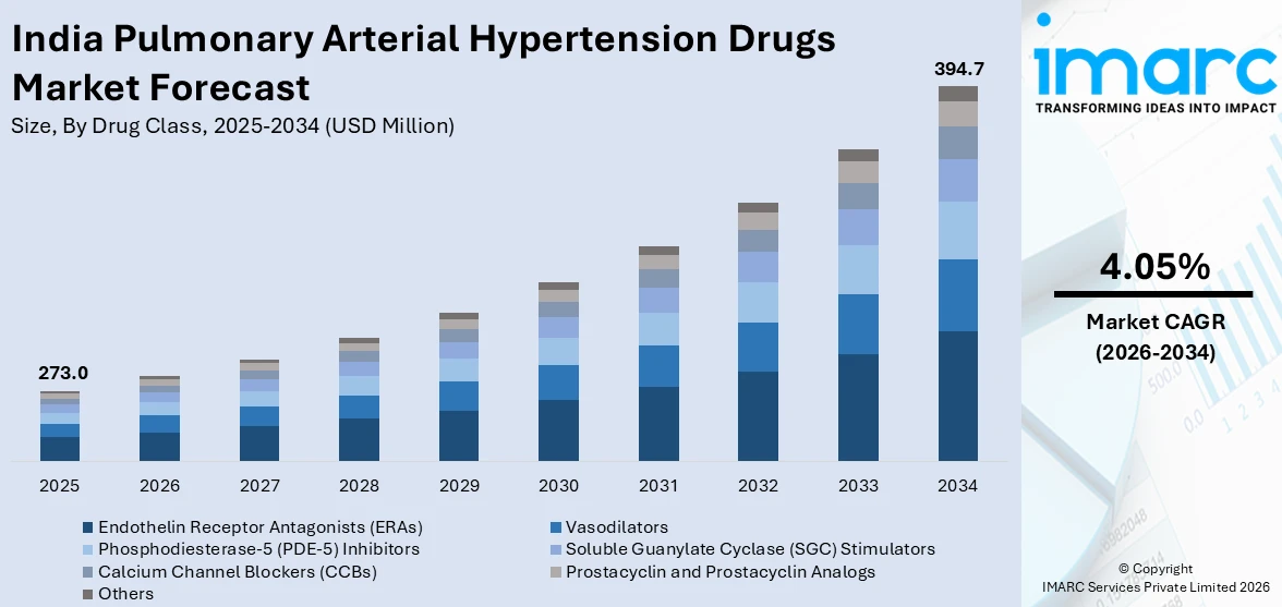 India Pulmonary Arterial Hypertension Drugs Market Size