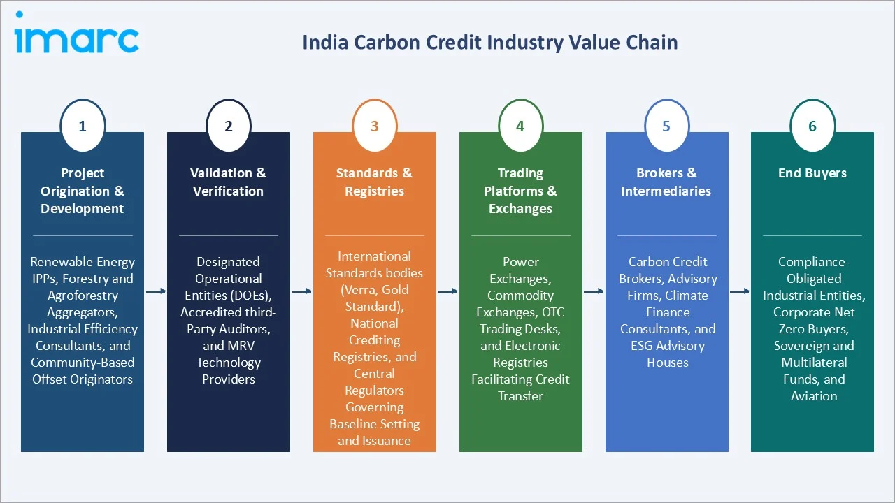 India Carbon Credit Market Value Chain