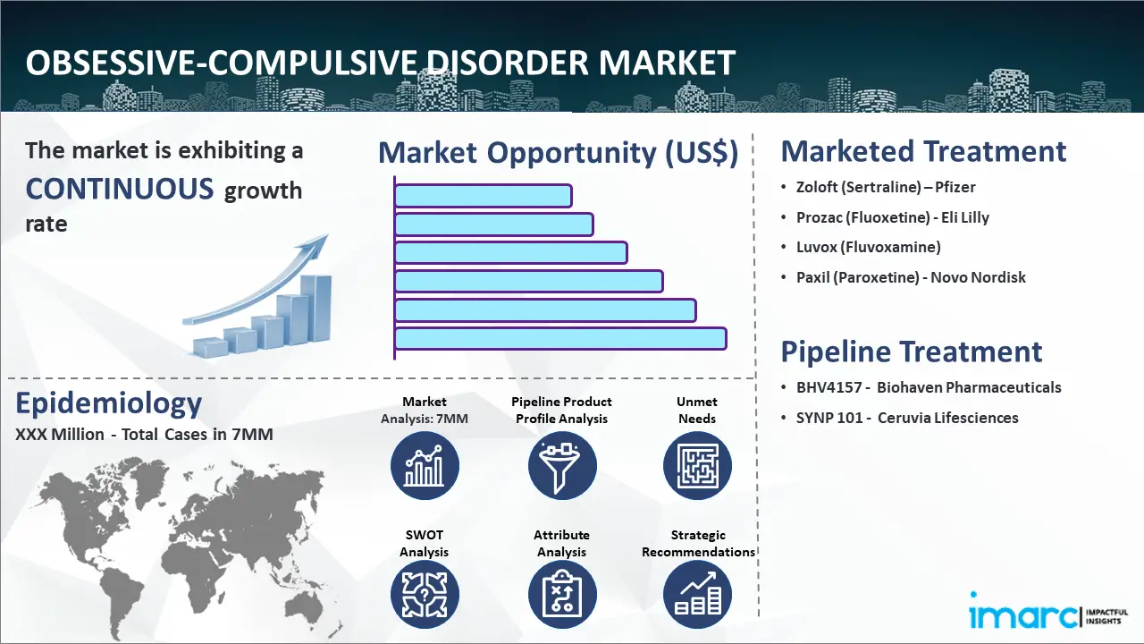 Obsessive-Compulsive Disorder Market