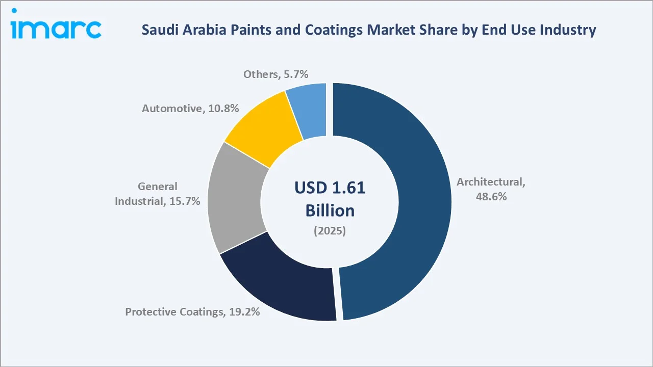 Saudi Arabia Paints and Coatings Market By End Use Industry