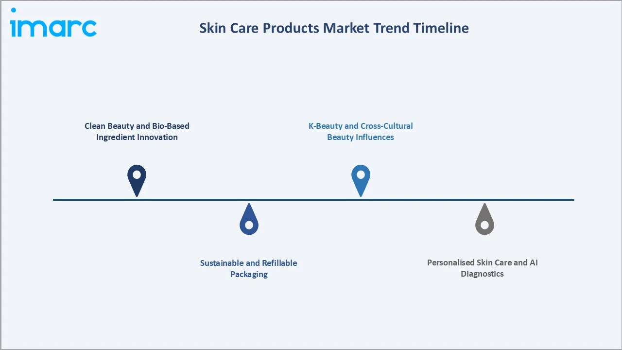 Skin Care Products Market Trends