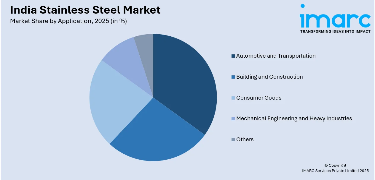 India Stainless Steel Market by Application