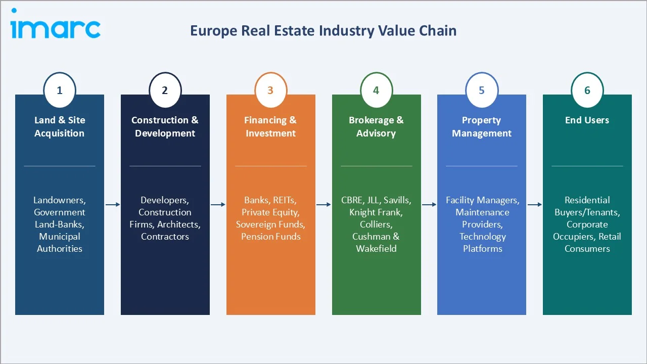 Europe Real Estate Market Value Chain