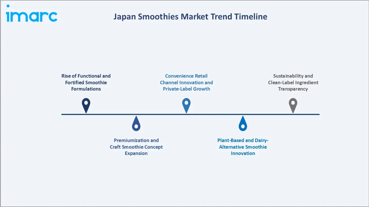 Japan Smoothies Market Trend Timeline