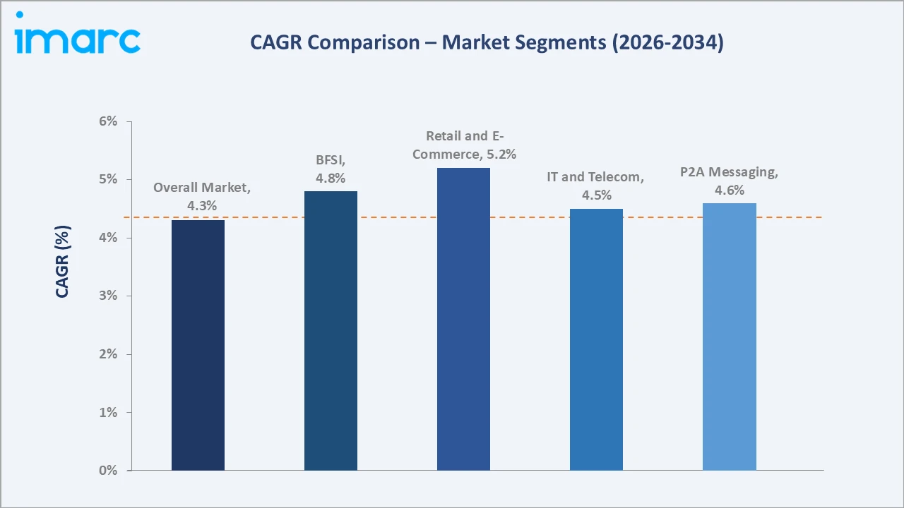Premium Messaging Market CAGR Comparison