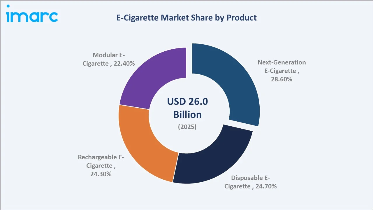 E-Cigarette Market By Product