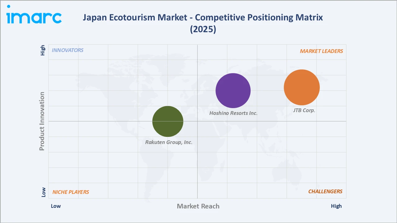 Japan Ecotourism Market Competitive Positioning Matrix 