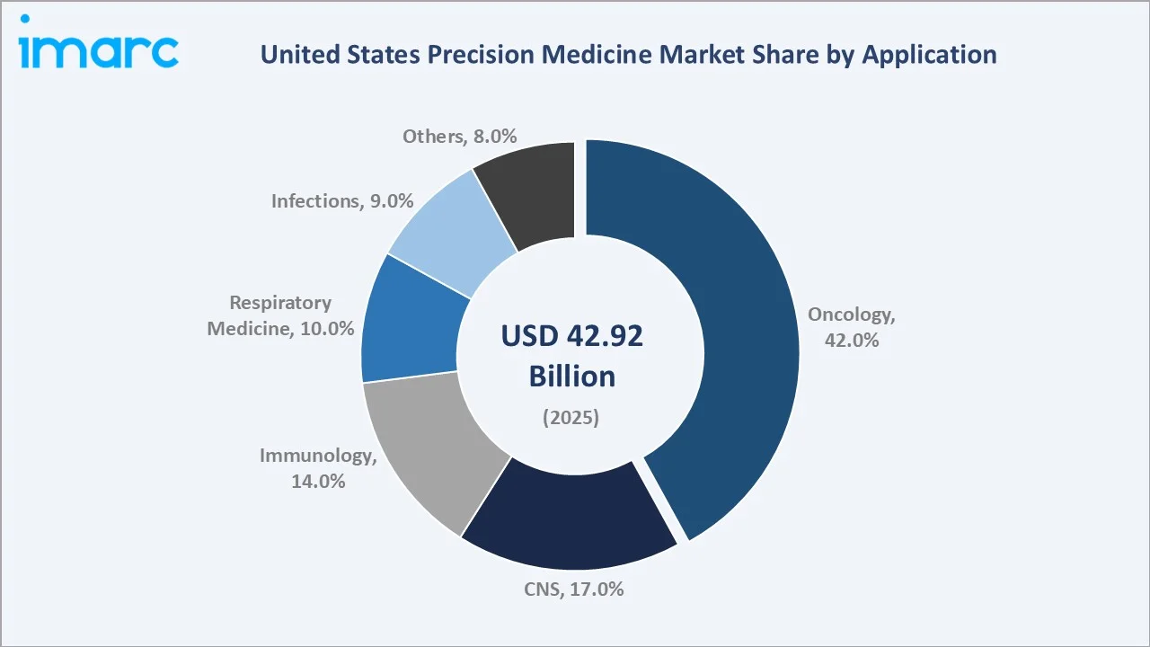 United States Precision Medicine Market By Application