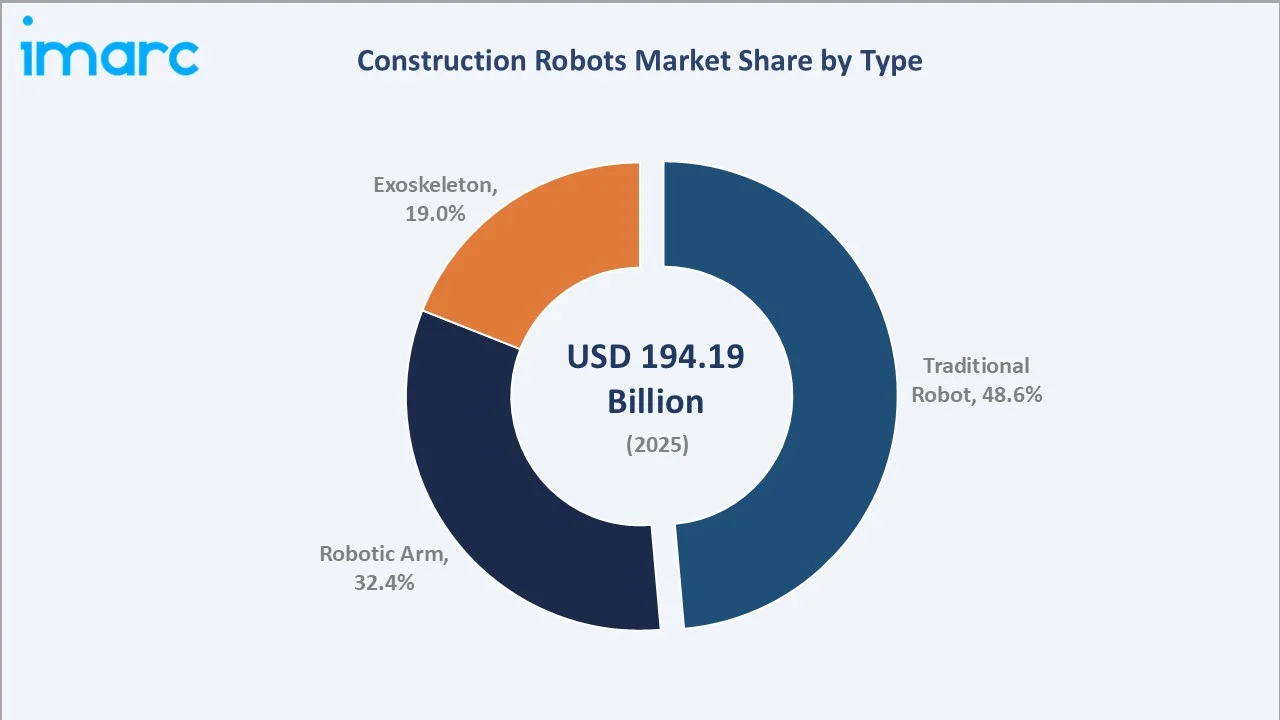 Construction Robots Market By Type