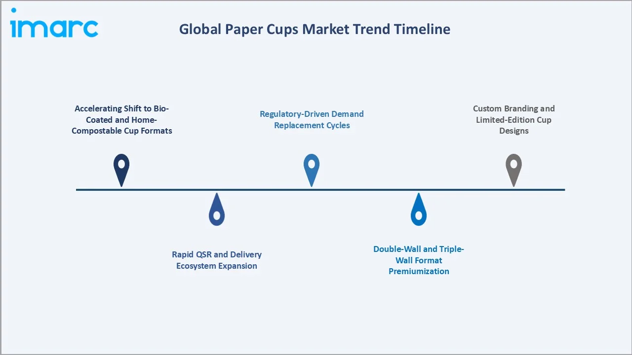 Paper Cups Market Trend Timeline