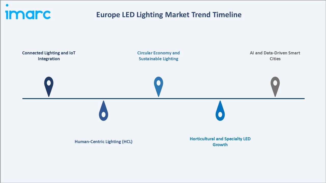 Europe LED Lighting Market Trends