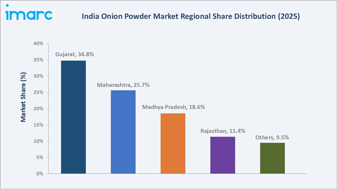 India Onion Powder Market By Region