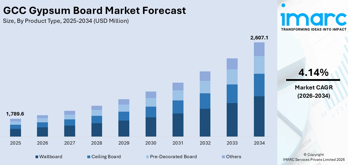 GCC Gypsum Board Market By Size