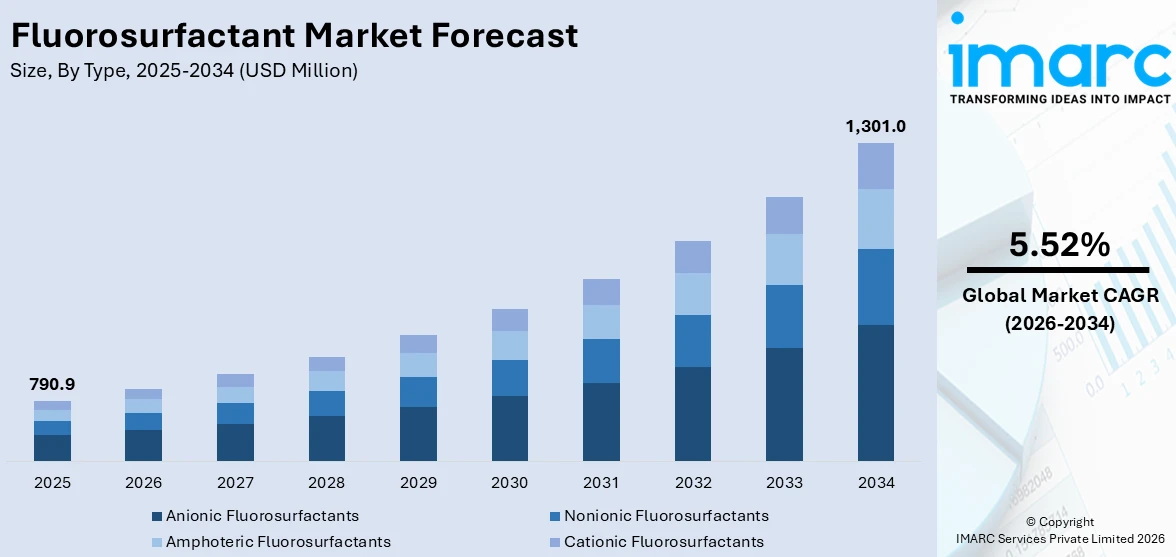 Fluorosurfactant Market Size
