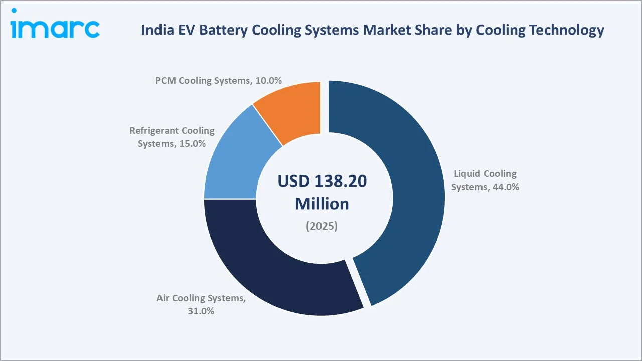 India EV Battery Cooling Systems Market By Cooling Tehnology