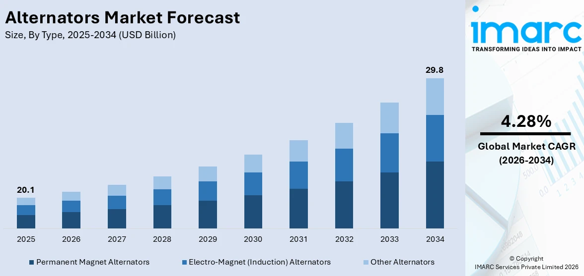 Alternators Market Size