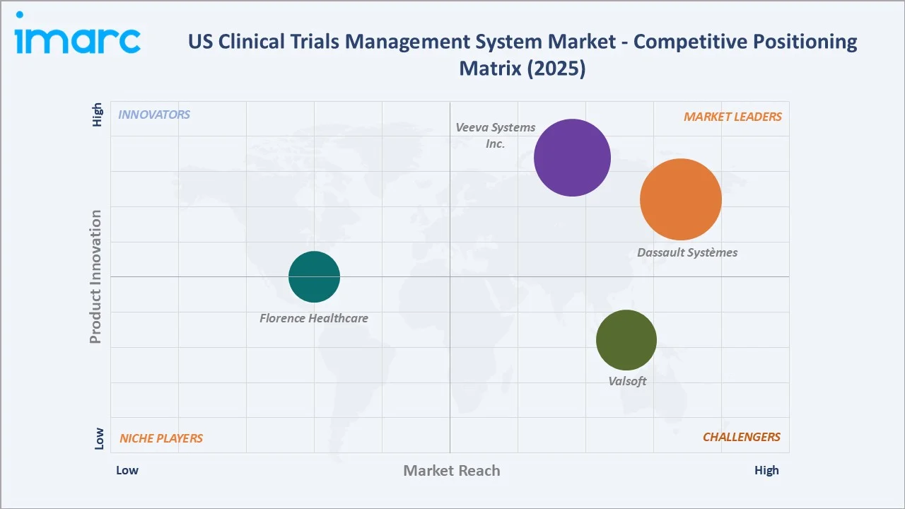 US Clinical Trials Management System Market by Competitive Positioning Matrix
