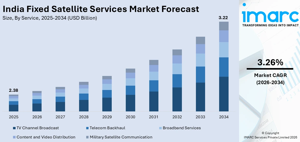 India Fixed Satellite Services Market Size