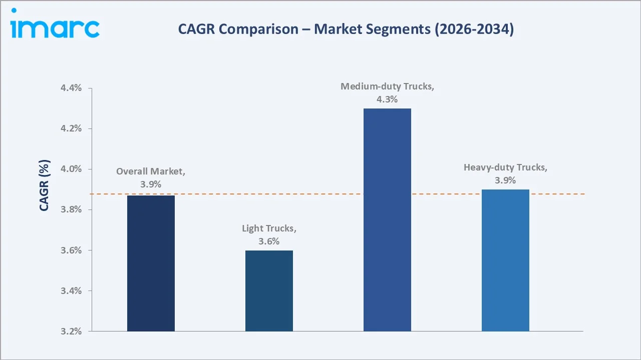 Japan Used Truck Market CAGR Comparison