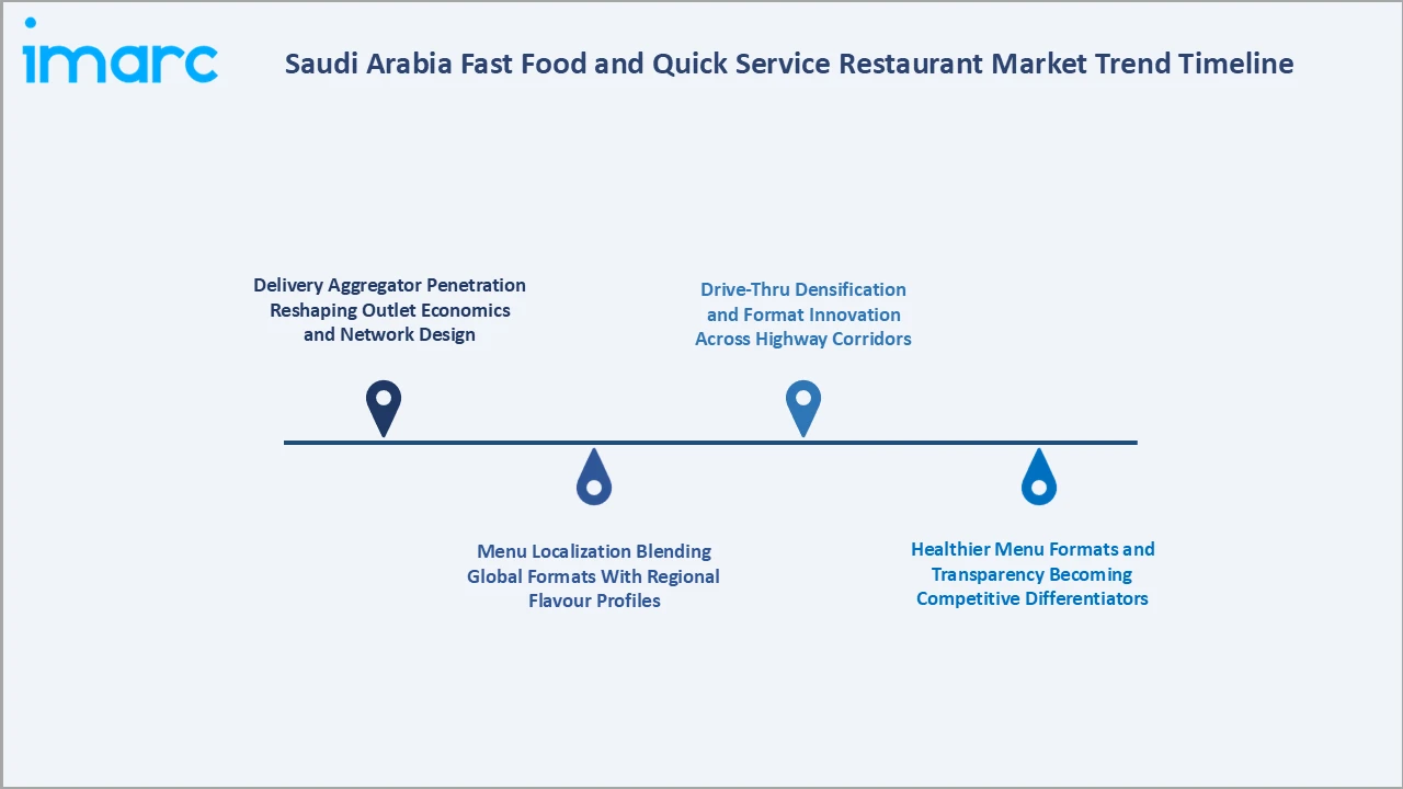 Saudi Arabia Fast Food and Quick Service Restaurant Market Trend Timeline