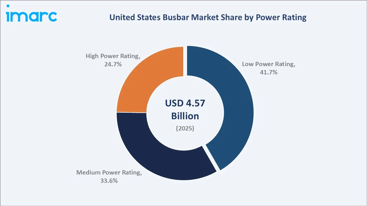 United States Busbar Market By Power Rating