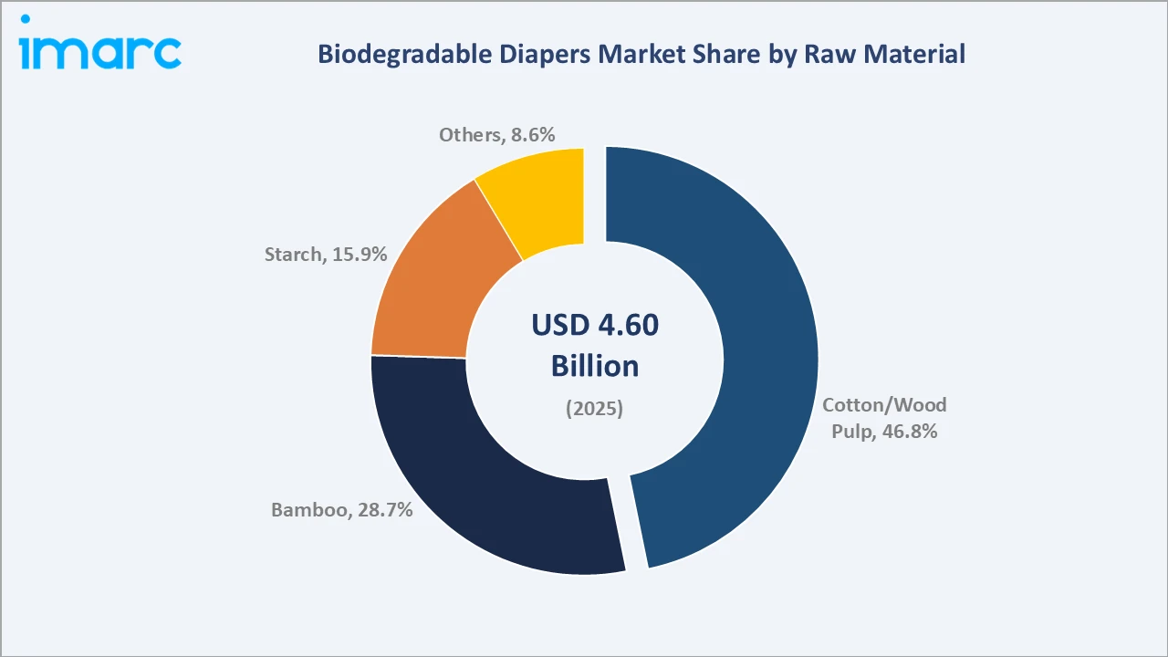Biodegradable Diapers Market By Raw Material