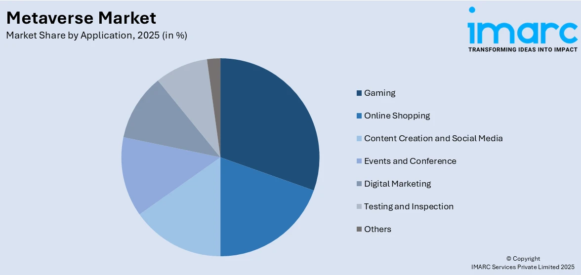 Metaverse Market By Application