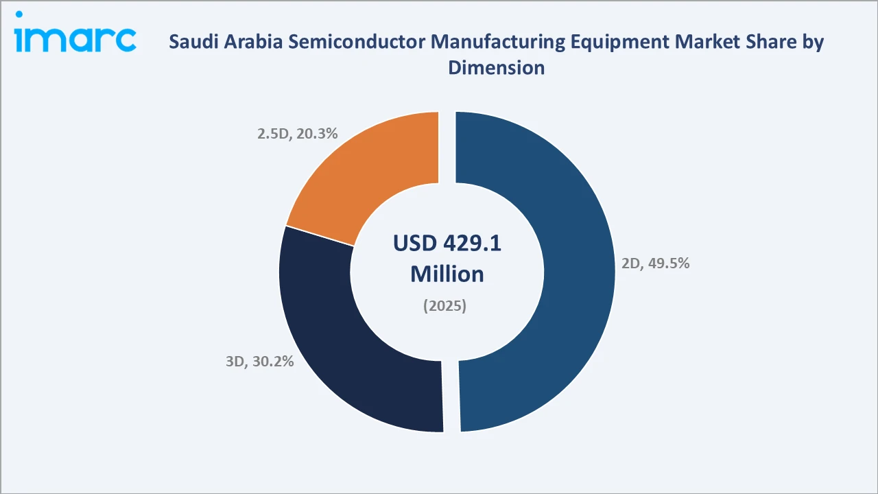 Saudi Arabia Semiconductor Manufacturing Equipment Market By Dimension