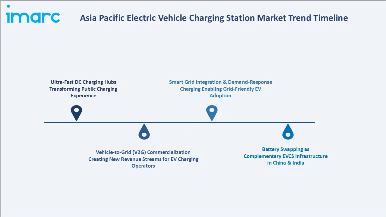 Asia Pacific Electric Vehicle Charging Station Market Trend Timeline