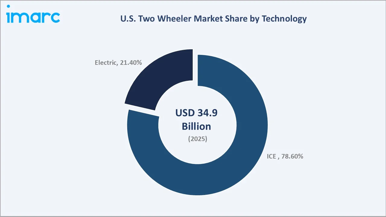 U.S. Two Wheeler Market By Technology