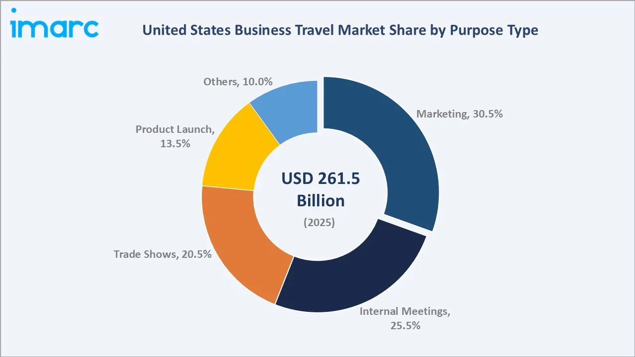 United States Business Travel Market By Purpose Type