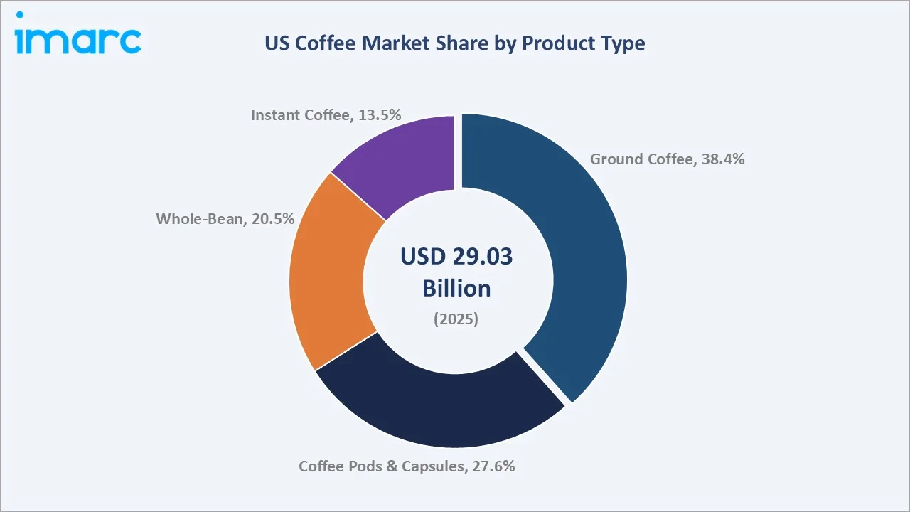 US Coffee Market By Product Type