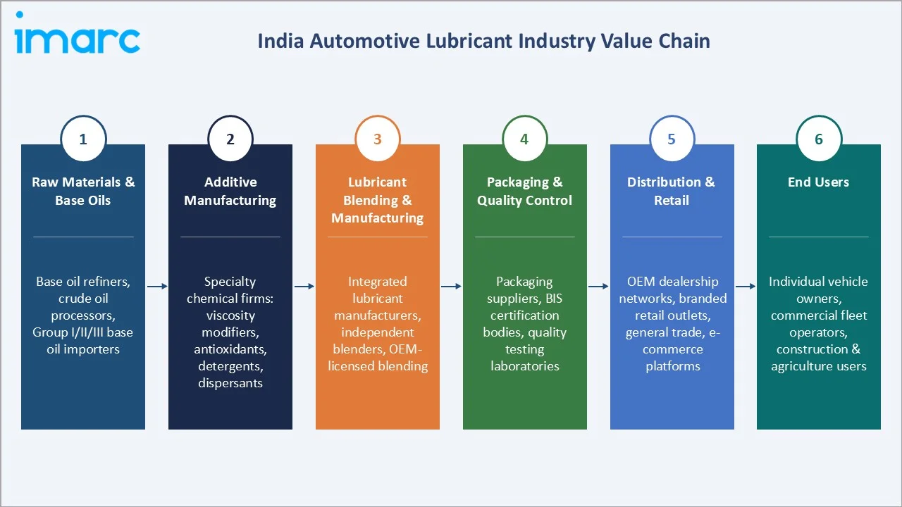 India Automotive Lubricant Market Industry Value Chain