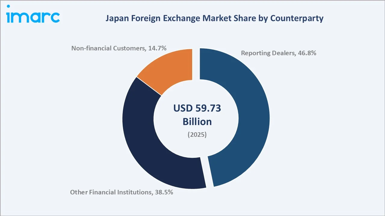 Japan Foreign Exchange Market By Counterparty