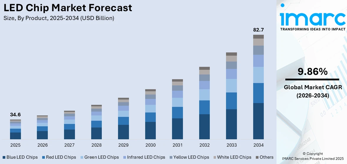 LED Chip Market Size