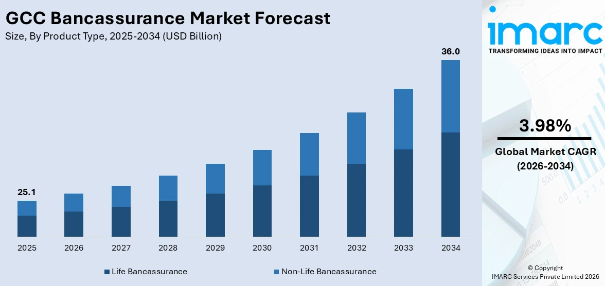 GCC Bancassurance Market Size