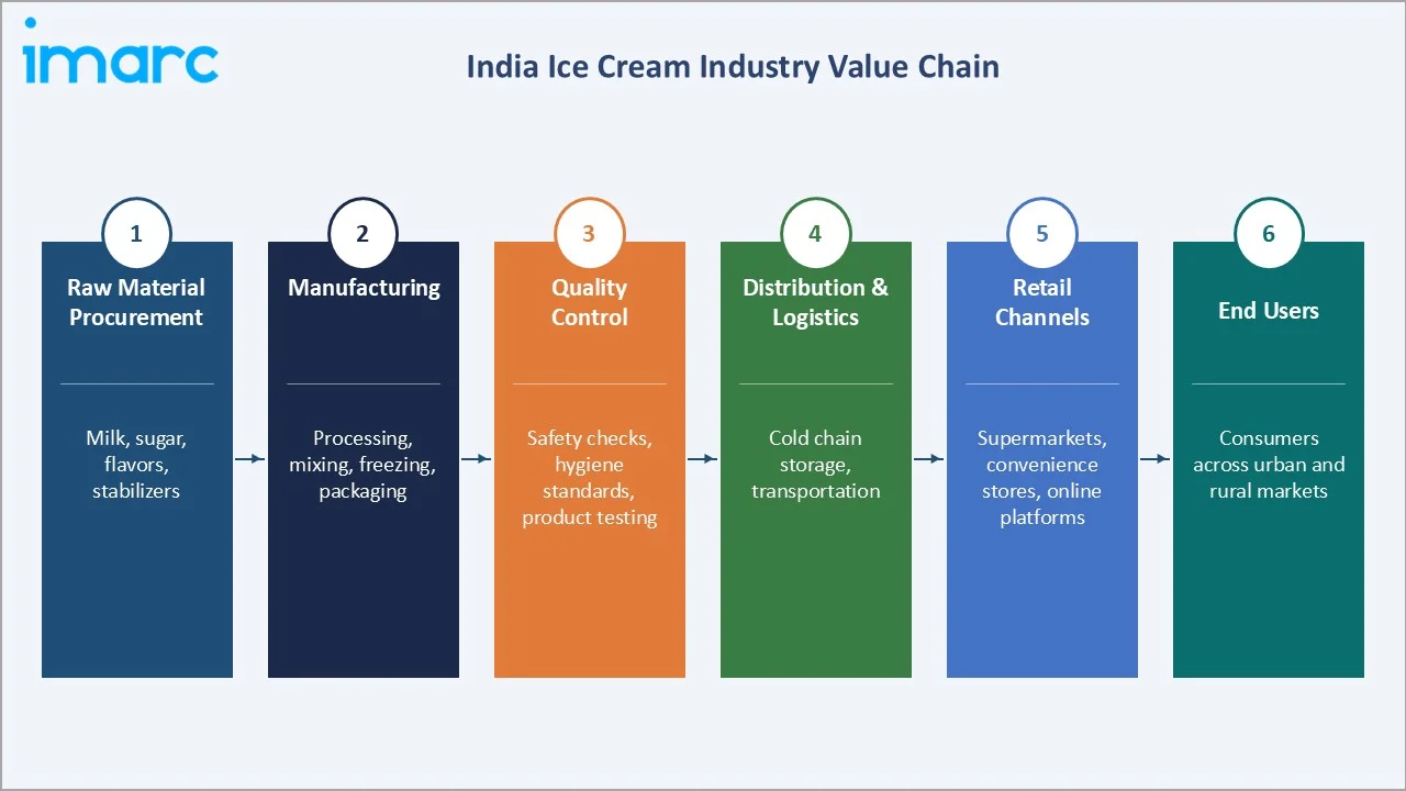 Ice Cream Market in India Industry Value Chain