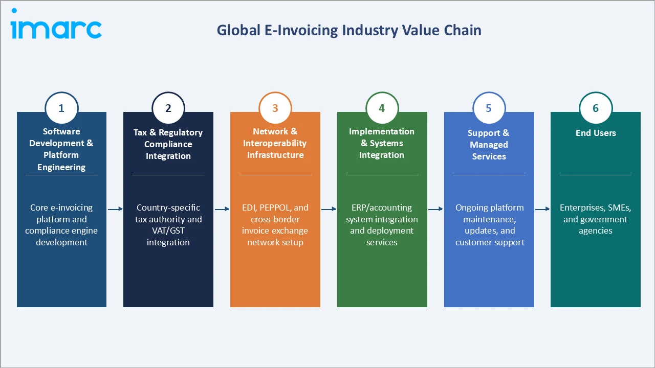 E-Invoicing Market Industry Value Chain