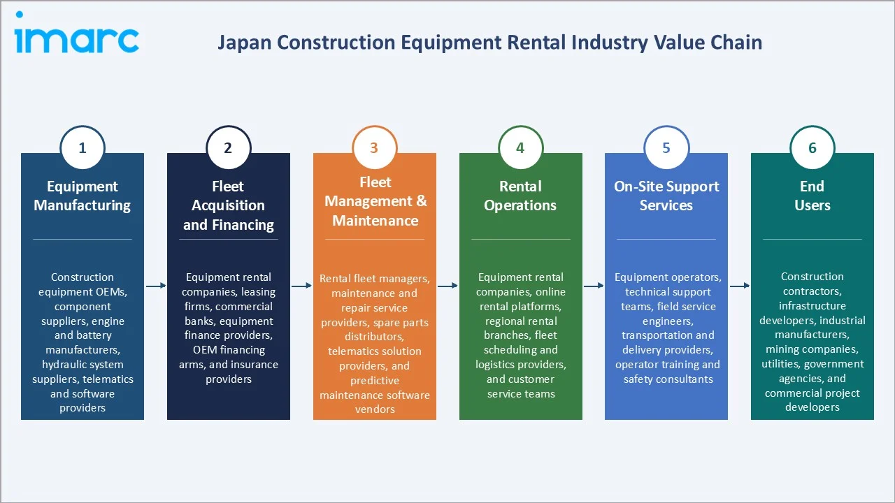 Japan Construction Equipment Rental Market Industry Value Chain