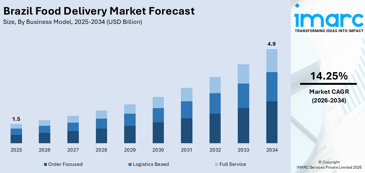Brazil Food Delivery Market Size
