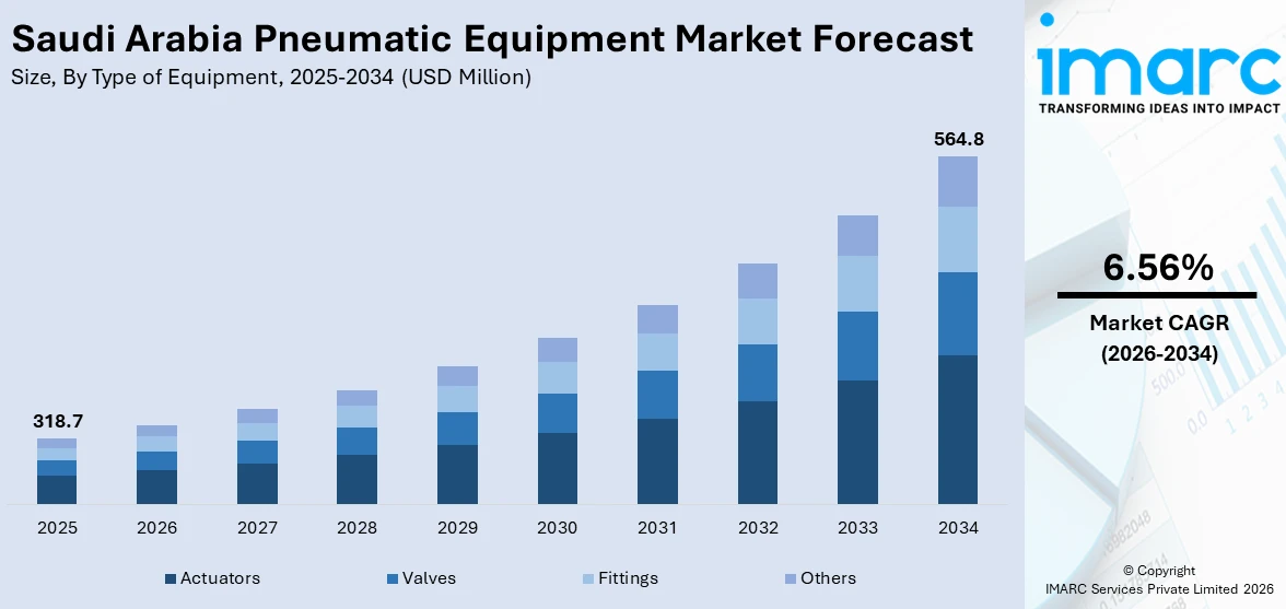Saudi Arabia Pneumatic Equipment Market Size