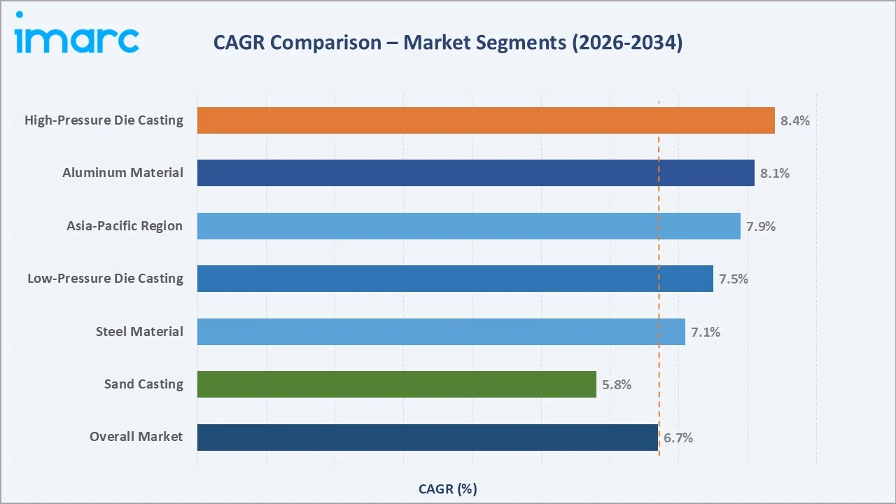 Metal Casting Market CAGR Comparison