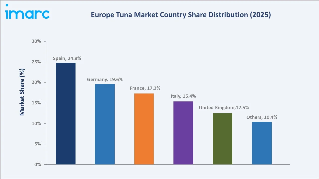 Europe Tuna Market By Region