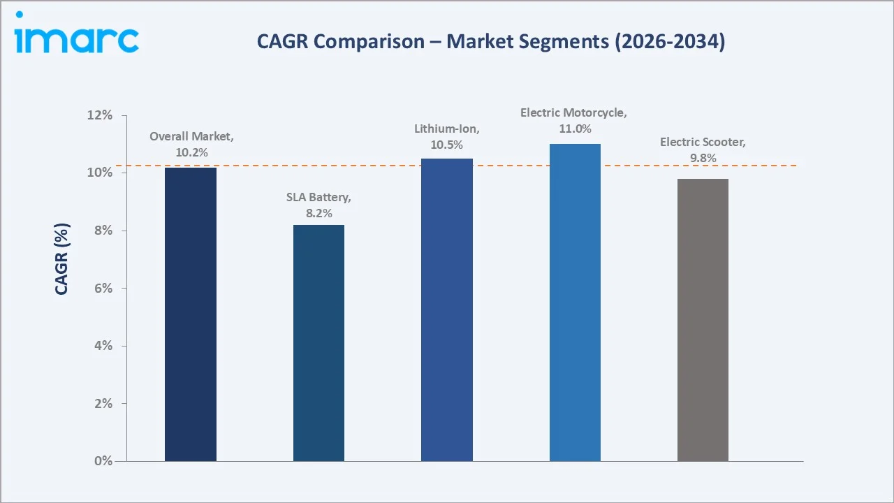 Mexico Electric Two-Wheeler Market CAGR Comparison