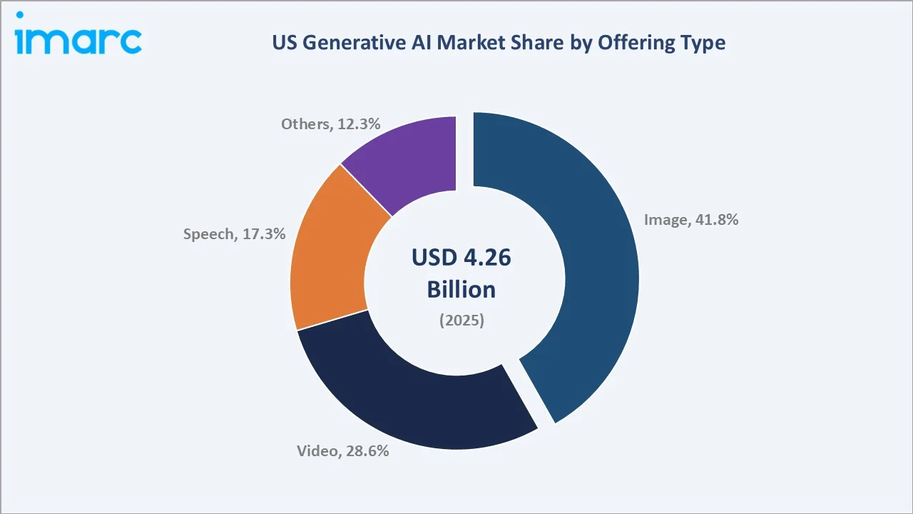 US Generative AI Market by Offering Type