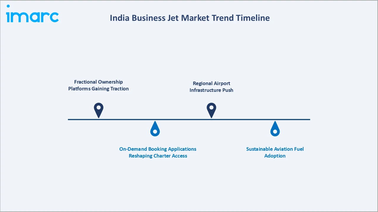 India Business Jet Market Trend Timeline