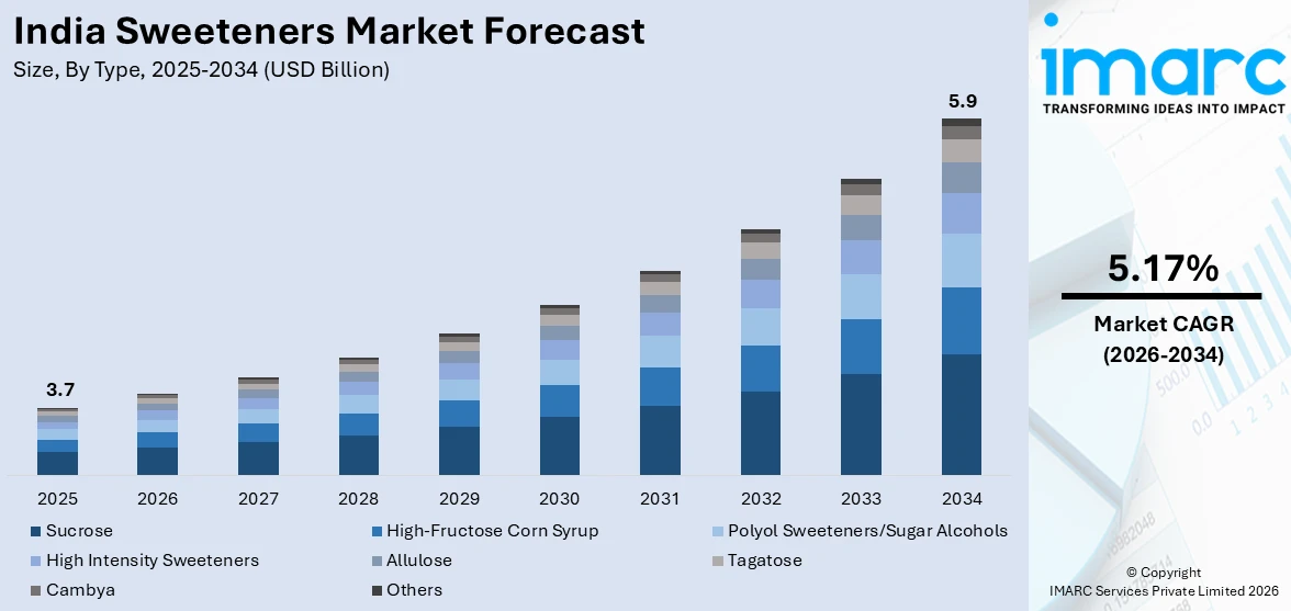 India Sweeteners Market Size