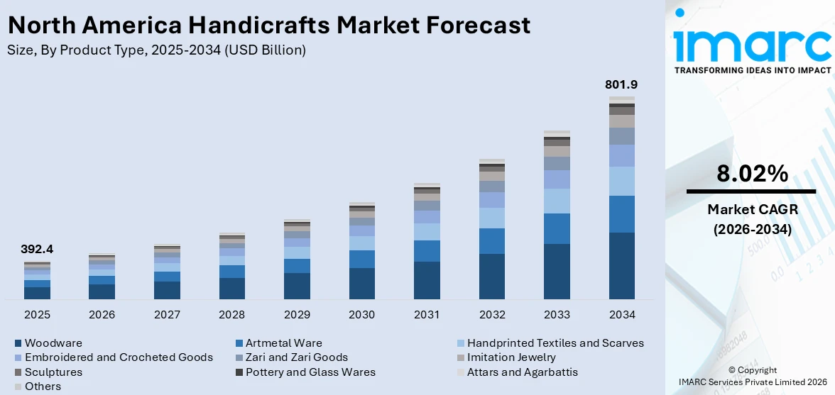 North America Handicrafts Market Size